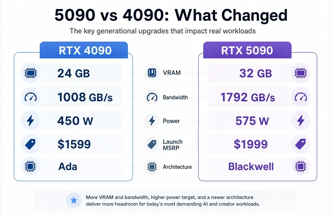 Two-column infographic comparing RTX 5090 and RTX 4090 by VRAM, bandwidth, power, and launch pricing