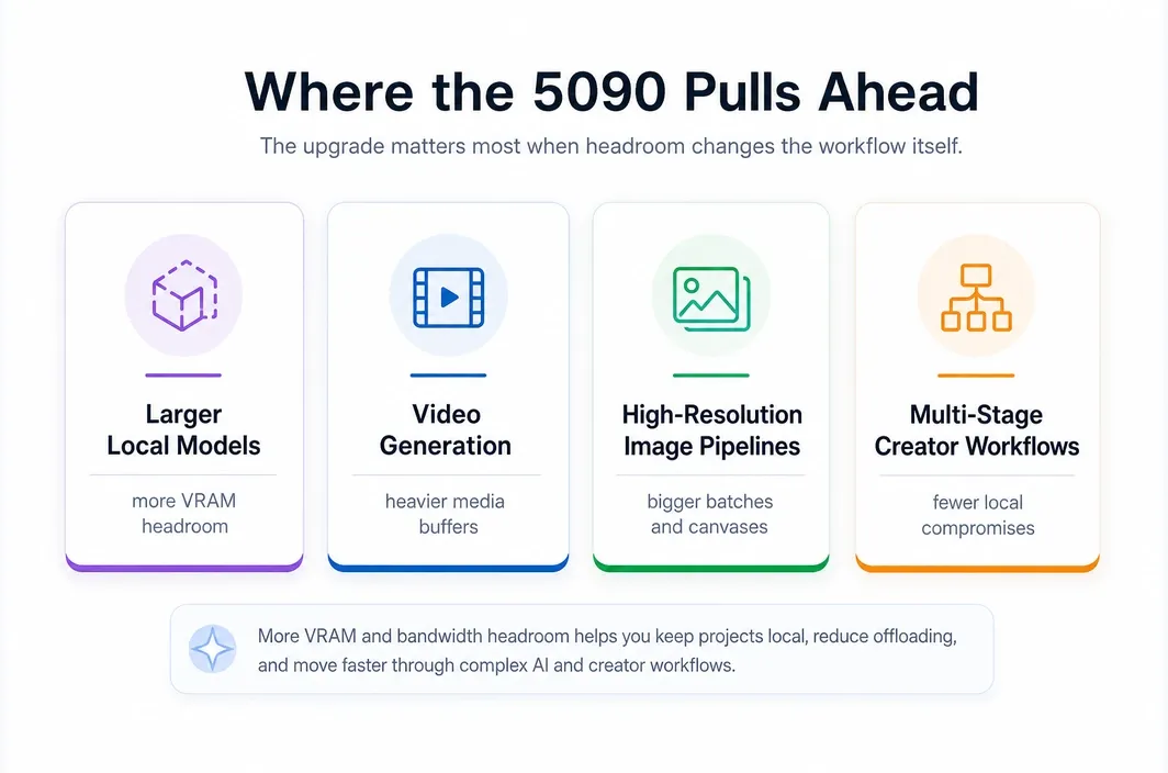 Decision-card infographic showing the AI and creator workloads where RTX 5090 has a clearer advantage
