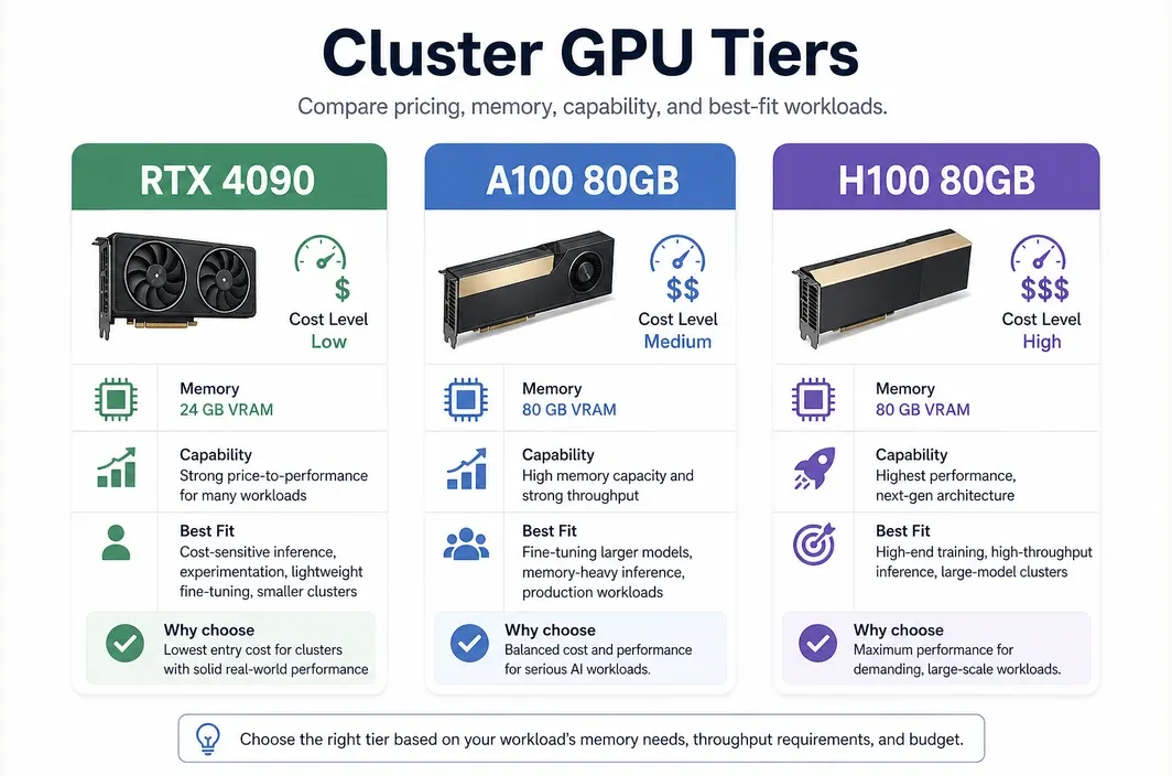 White-background comparison infographic showing RTX 4090, A100 80GB, and H100 80GB cluster tiers for cost and capability decisions.