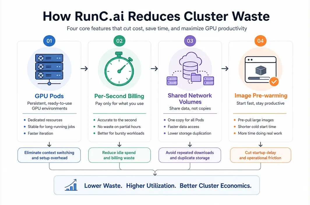 White-background infographic showing how RunC.ai features reduce wasted time and cost in GPU cluster deployments.