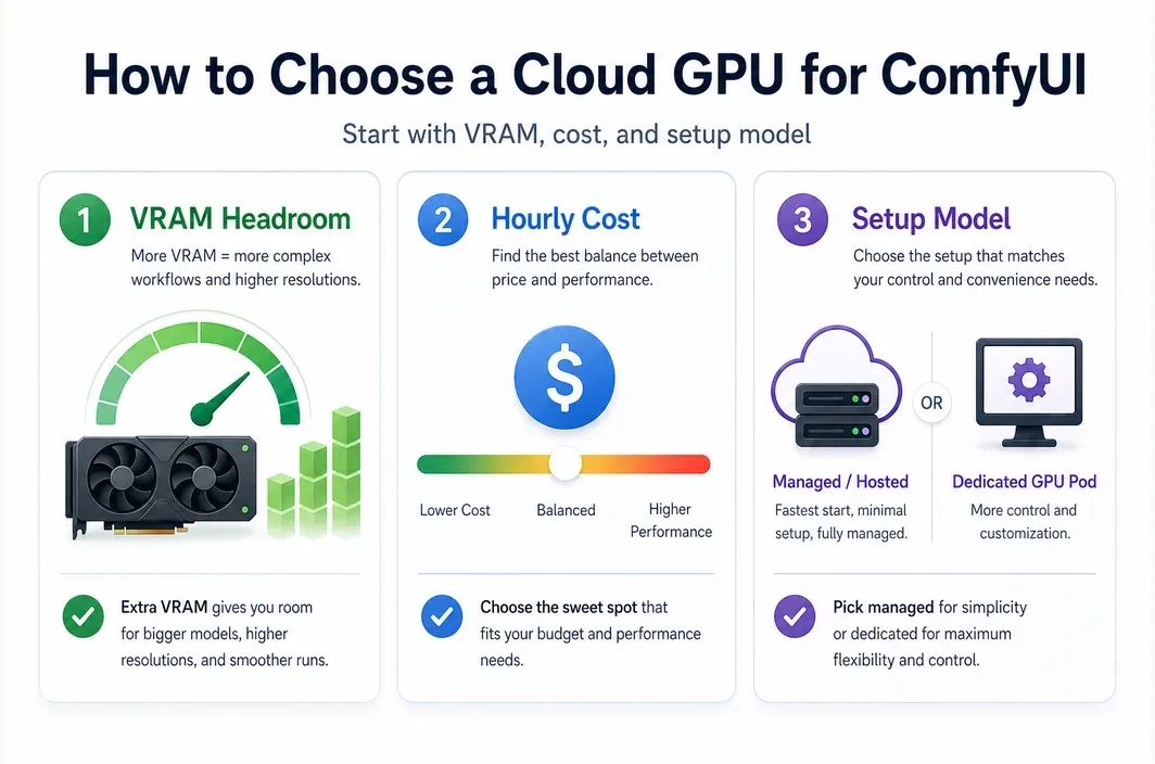 Infographic showing the first cloud GPU decision factors for ComfyUI, including VRAM headroom, hourly cost, and setup model.