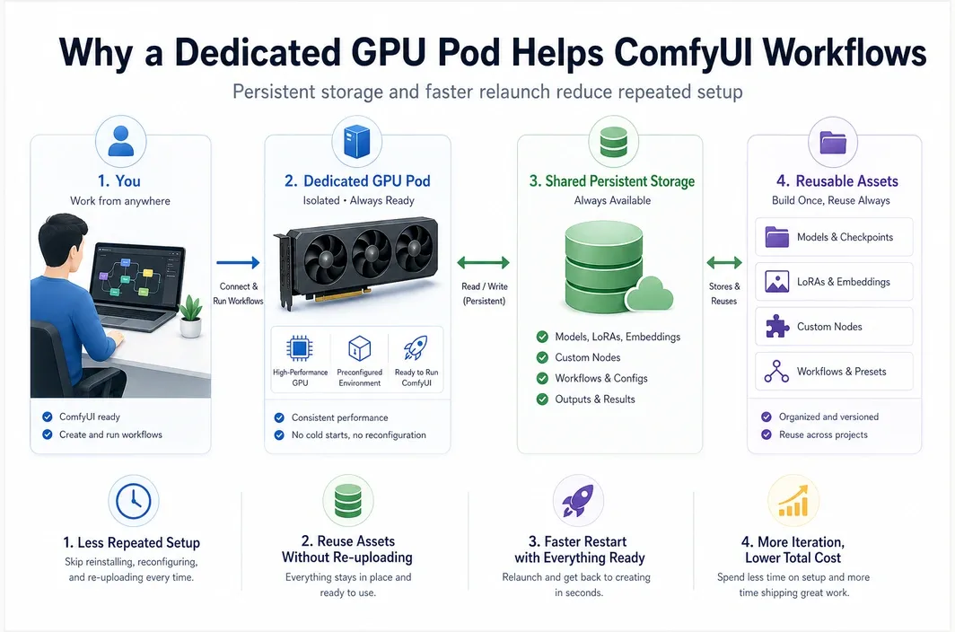 Workflow infographic showing a dedicated GPU pod, shared persistent storage, and reusable ComfyUI assets that reduce repeated setup and speed up relaunch.