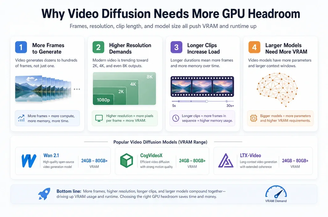 Infographic showing why video diffusion needs more GPU headroom, with workload drivers such as more frames, higher resolution, longer clips, larger models, and example video diffusion models with VRAM ranges.