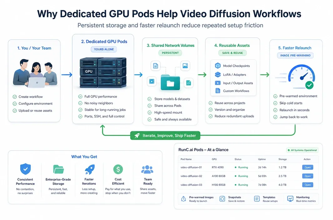 Workflow diagram showing dedicated GPU pods, shared persistent storage, reusable model assets, faster relaunch, and a simplified pod dashboard for video diffusion workloads.