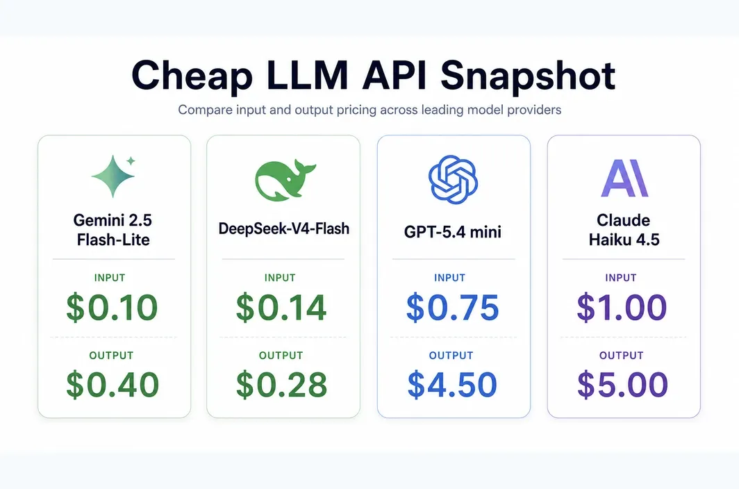 Comparison infographic showing current low-cost LLM API pricing tiers from major providers