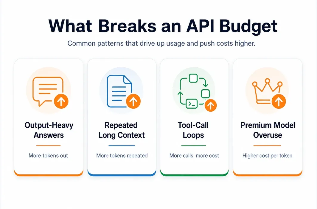 Decision-card infographic showing four common cost multipliers for LLM API usage
