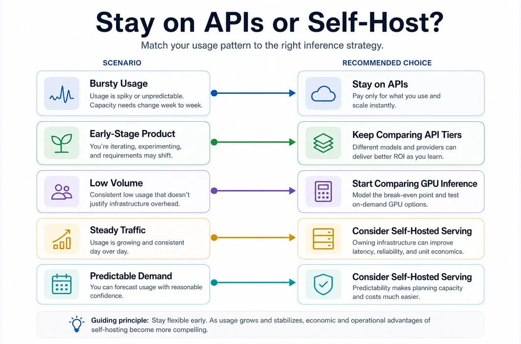 Scenario-to-choice chart showing when cheap LLM APIs remain the better option and when self-hosting becomes worth comparing
