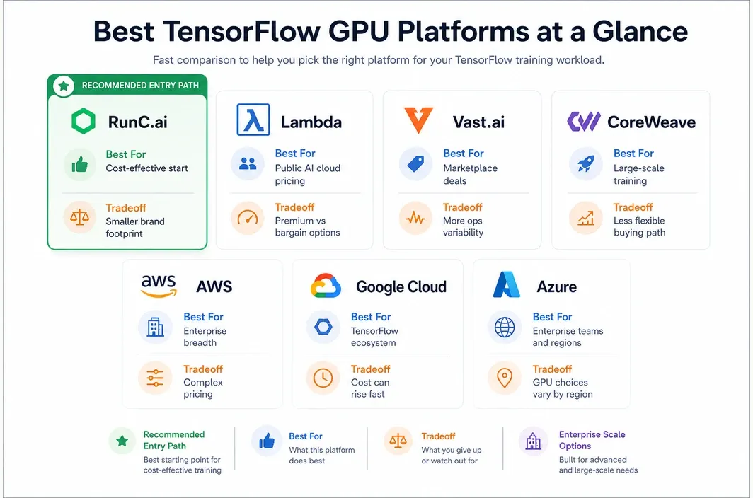 Tier comparison panel summarizing major cloud GPU platforms for TensorFlow training.