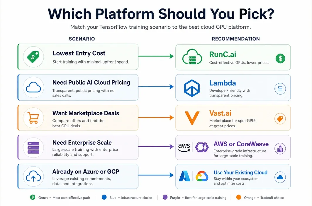 Scenario-to-choice chart mapping TensorFlow training needs to cloud GPU platform recommendations.