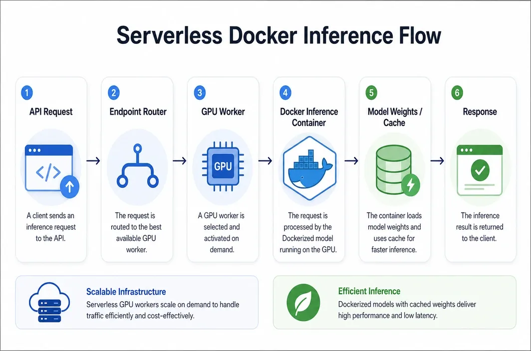 Workflow diagram for a serverless Docker model inference endpoint