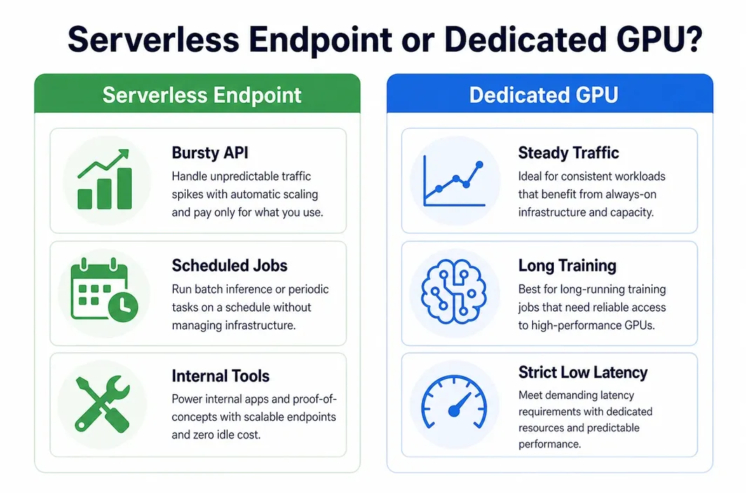 Comparison chart showing when serverless GPU endpoints or dedicated GPU instances are a better fit