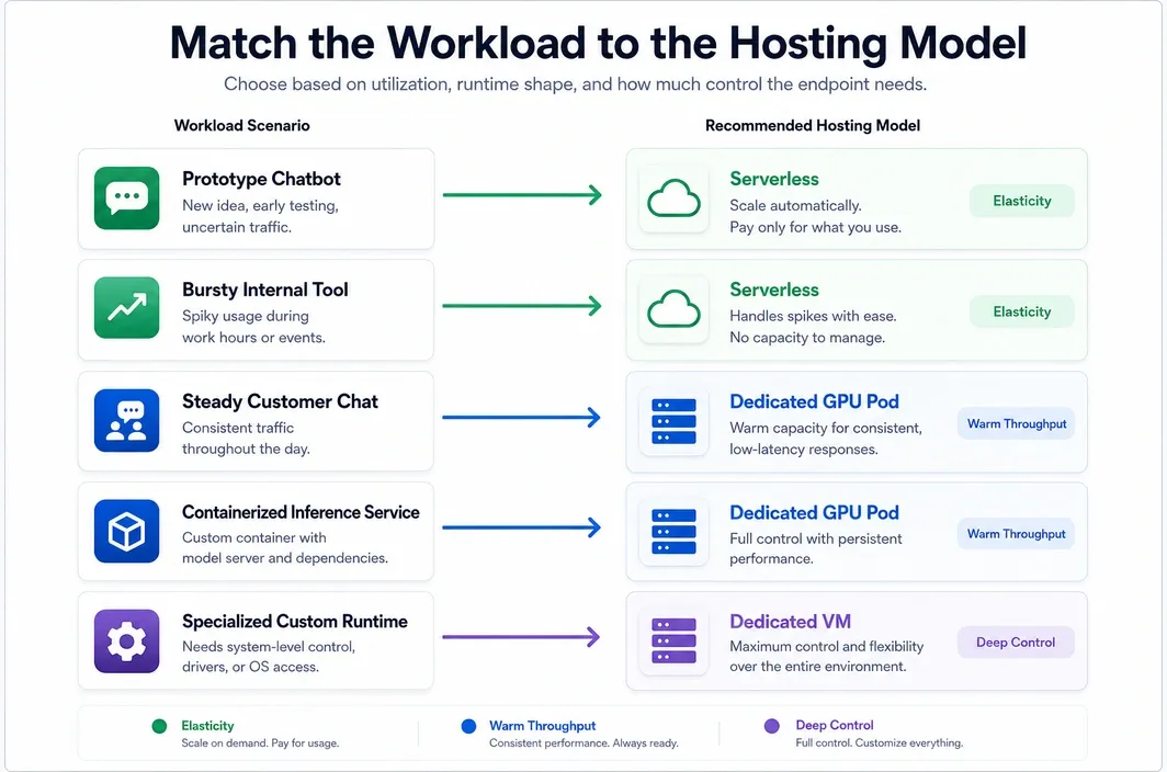 Scenario-to-choice chart mapping GPT endpoint workload types to Serverless GPU, Dedicated GPU Pod, or Dedicated VM