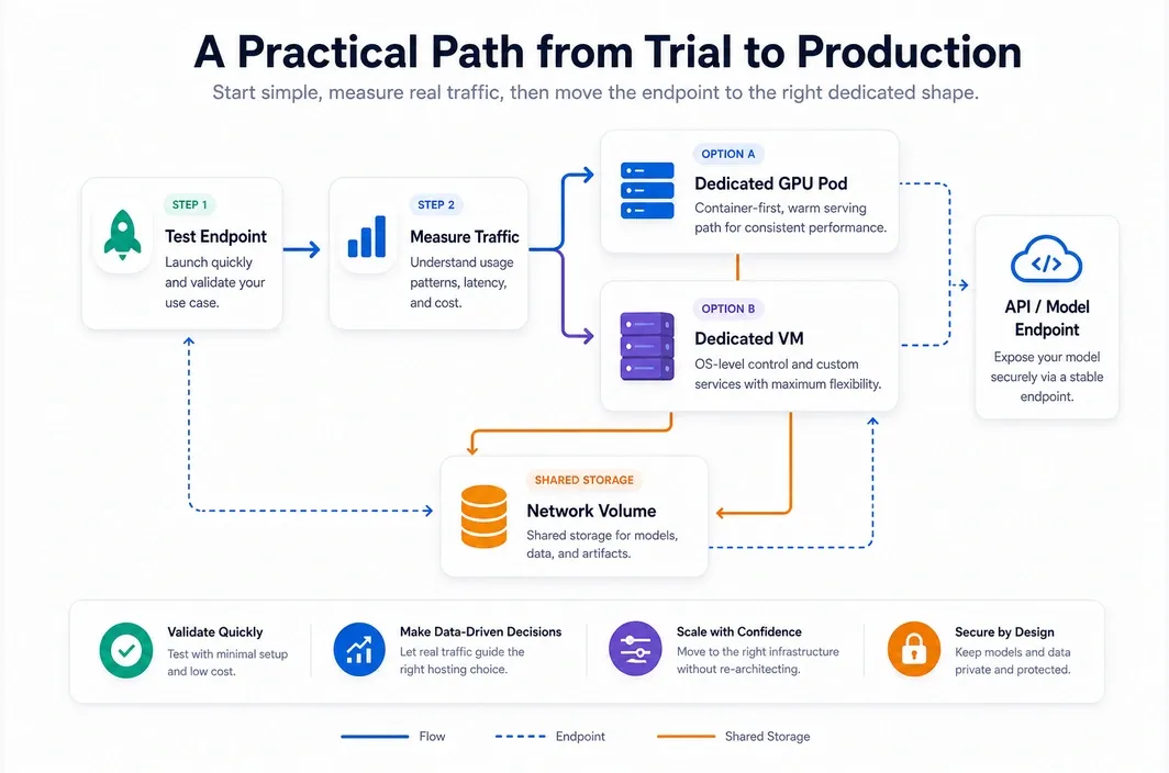 Workflow diagram showing a path from GPT endpoint testing to Dedicated GPU Pod or Dedicated VM on RunC.ai