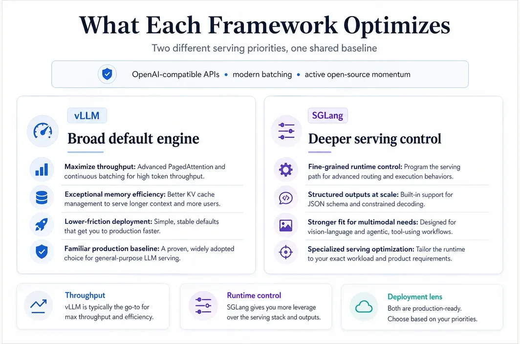 Infographic showing what vLLM and SGLang each optimize, including throughput, cache efficiency, runtime control, structured outputs, and shared OpenAI-compatible serving basics.
