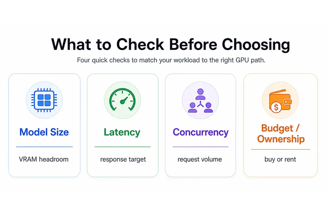 Decision-card infographic showing the main factors to check before choosing an inference GPU.