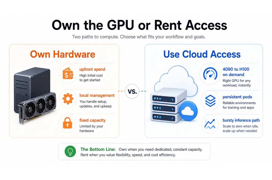 Side-by-side visual comparing hardware ownership with on-demand cloud GPU access for inference.