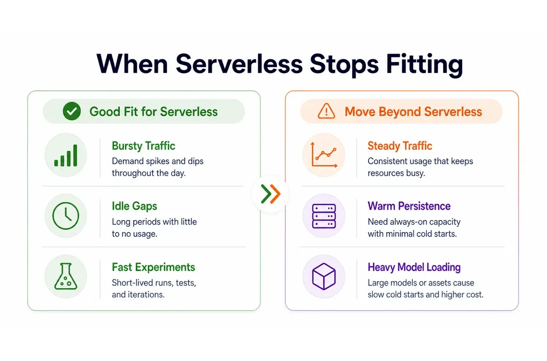 Side-by-side visual showing when serverless GPU is a good fit and when a more persistent deployment is better.