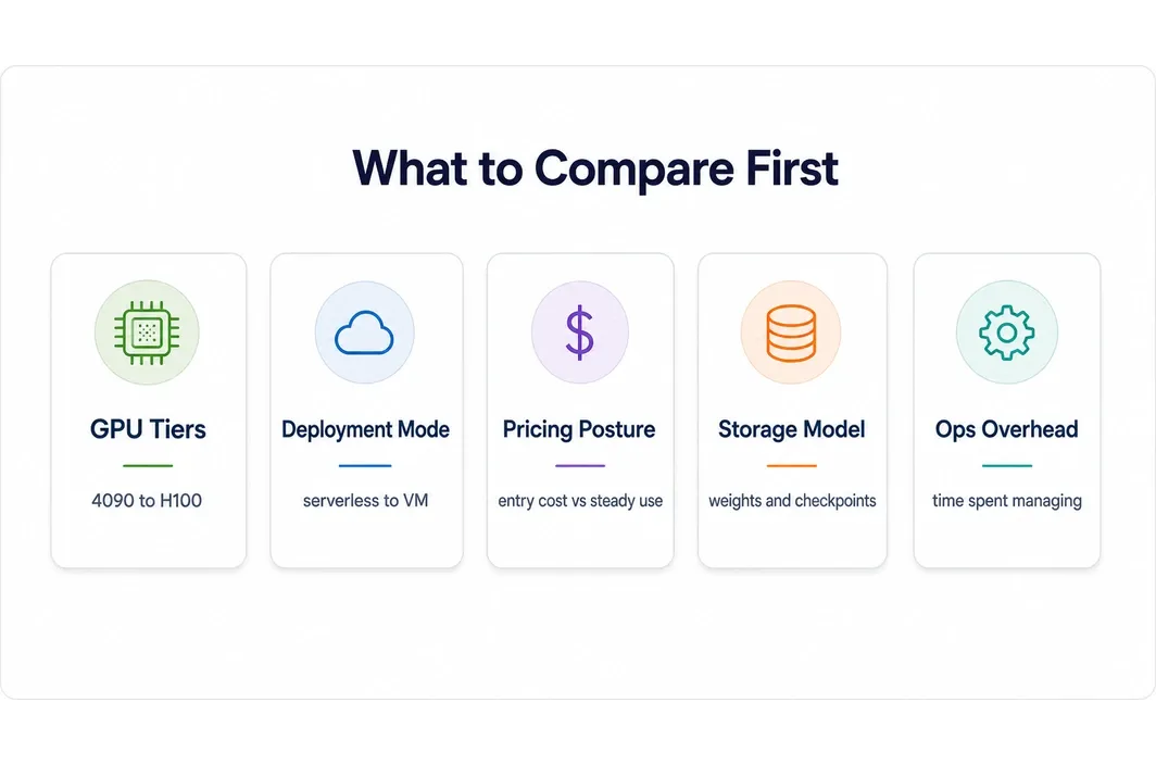 Infographic with five cards showing the main factors to compare when evaluating GPU cloud providers.