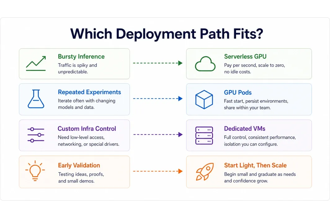 Scenario-to-choice chart showing when to choose serverless GPU, GPU pods, or dedicated virtual machines.