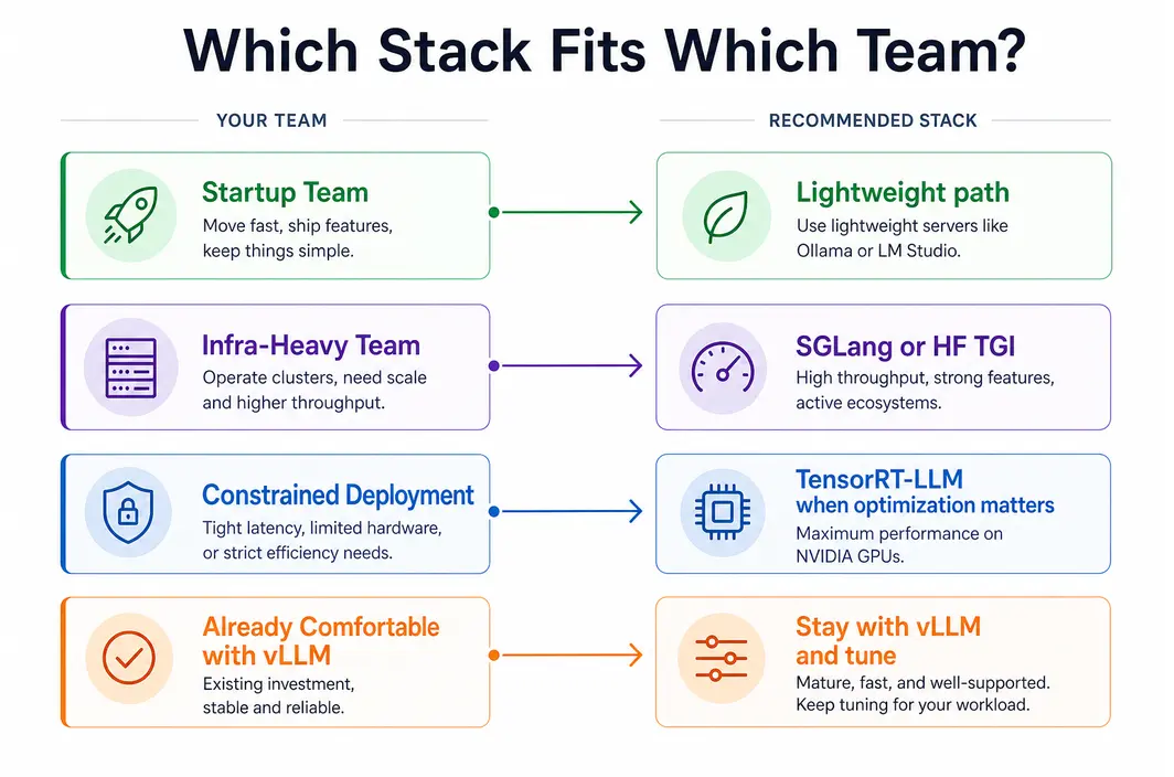 Scenario chart showing which type of RAG team fits different open-source inference stack choices.