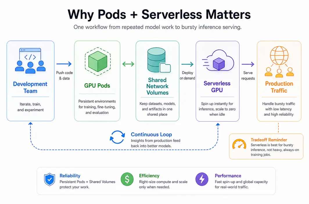 Architecture diagram showing how GPU Pods, shared storage, and serverless serving connect in one workflow.