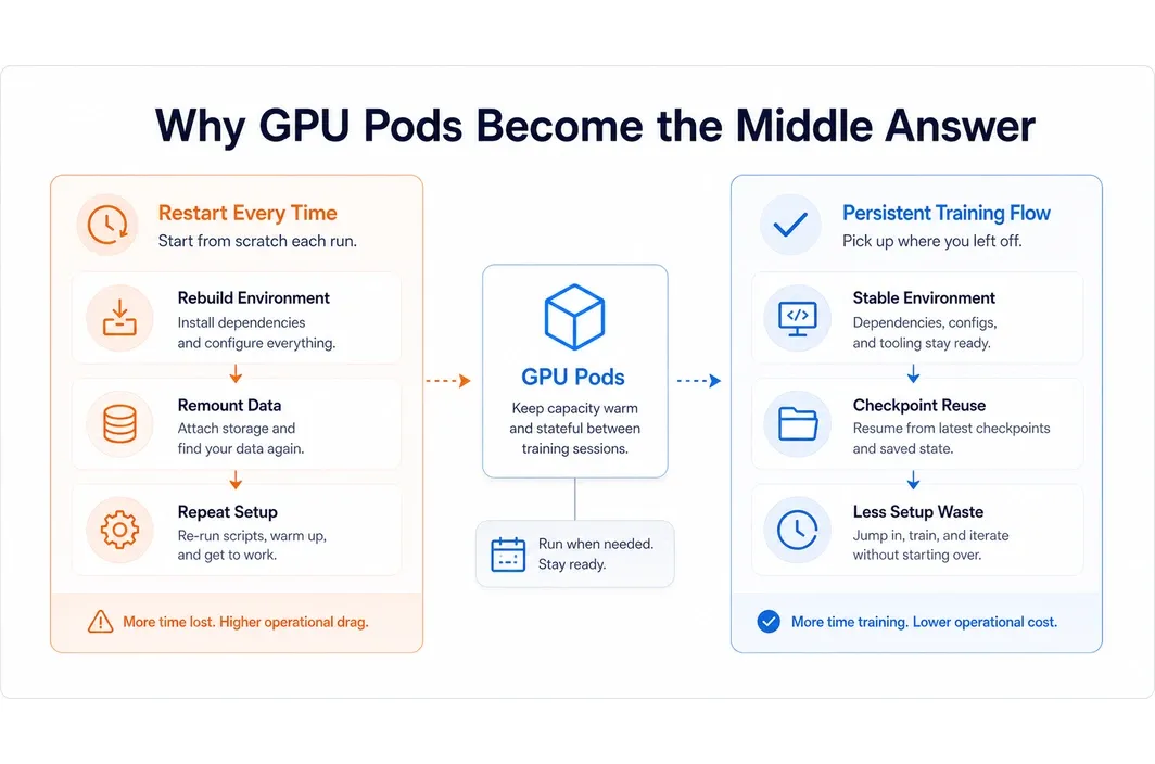 Before-and-after comparison showing why GPU Pods reduce repeated training setup waste.