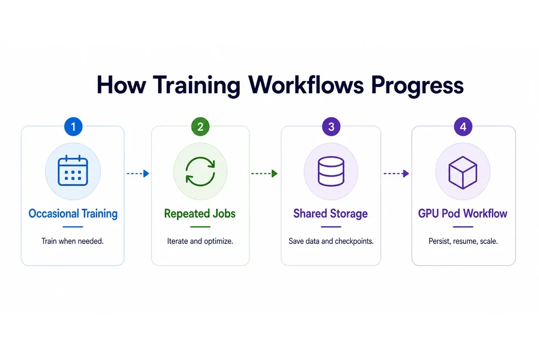 Workflow diagram showing how intermittent AI training moves from occasional runs to persistent pod-based workflows.