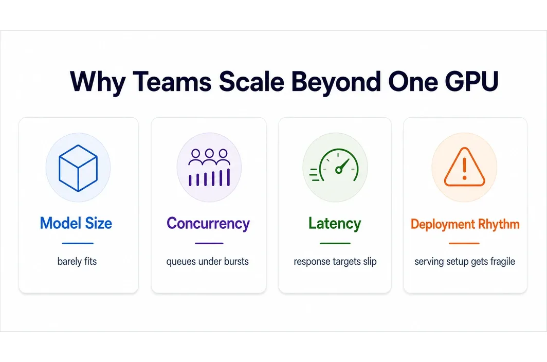 Infographic showing the main reasons teams scale vLLM beyond a single GPU.