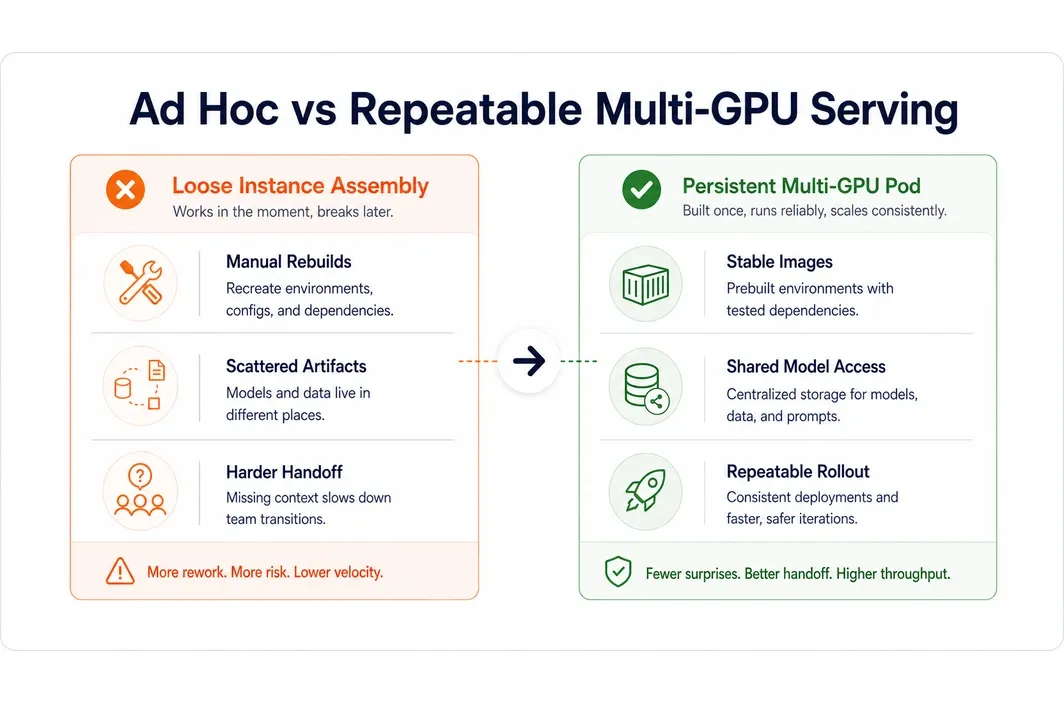 Side-by-side visual comparing ad hoc multi-instance serving with a repeatable multi-GPU pod workflow.