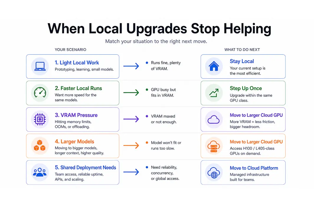 Scenario chart showing when local GPU upgrades still help and when larger cloud GPU tiers make more sense.