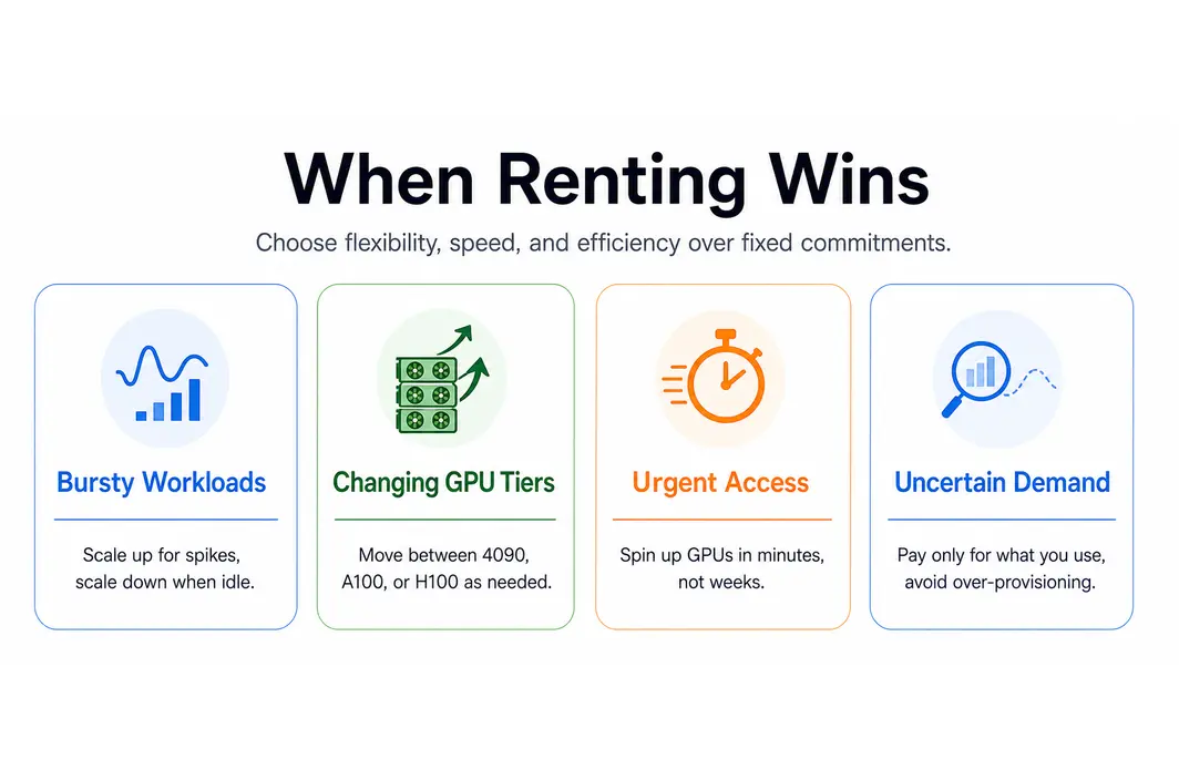 Decision-card infographic showing the common conditions where renting GPUs works better than buying.