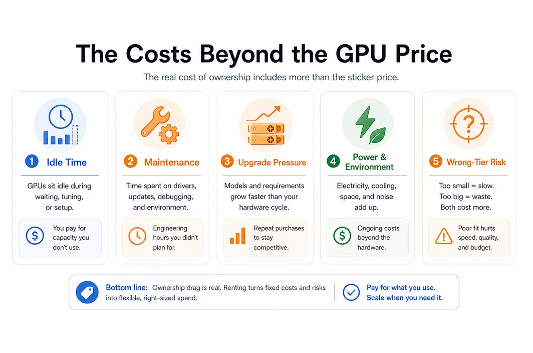 Cost breakdown visual showing the hidden ownership costs beyond the GPU purchase price.