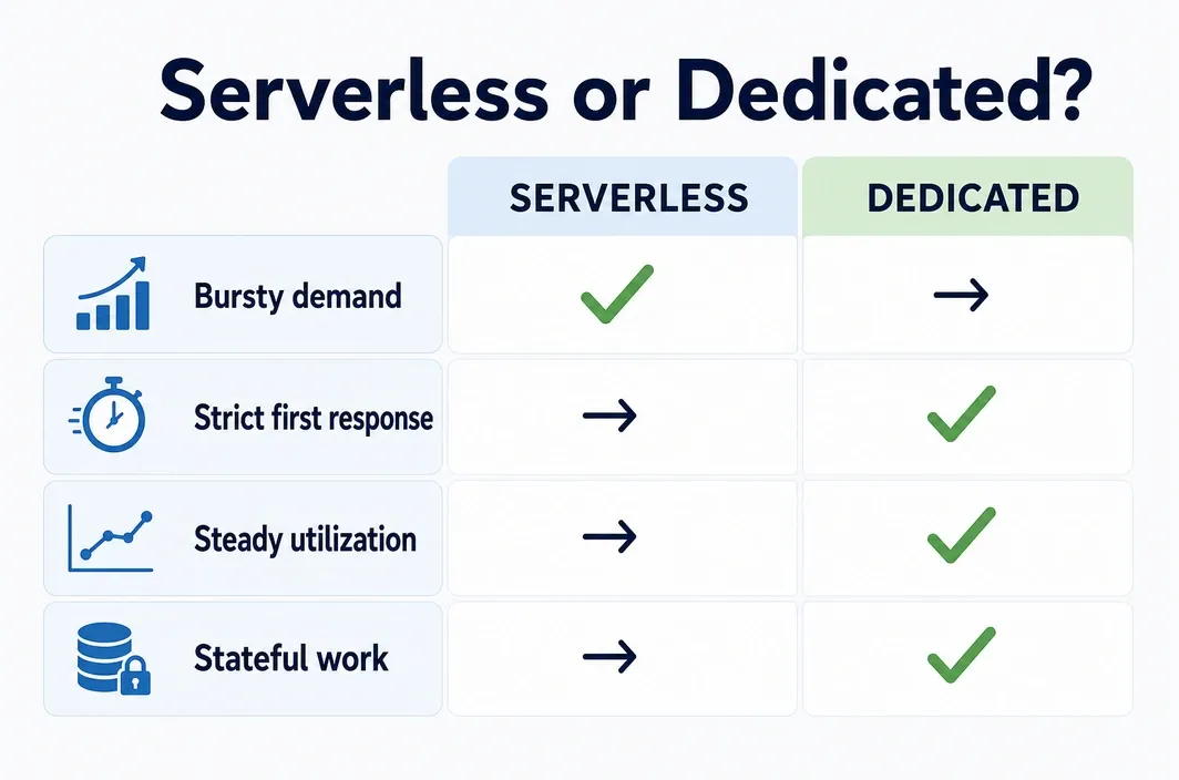 Serverless versus dedicated decision matrix showing bursty demand, strict first response, steady utilization, and stateful work.
