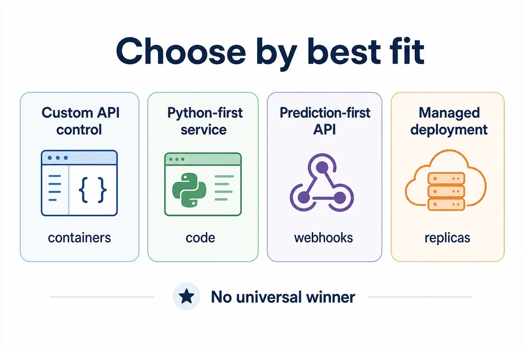 Non-ranked provider-fit categories for custom API control, Python-first service, prediction-first API, and managed deployment.