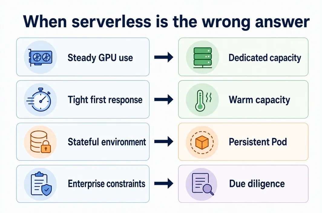 Action chart showing when steady GPU use, strict response targets, stateful environments, or enterprise constraints call for alternatives to serverless.