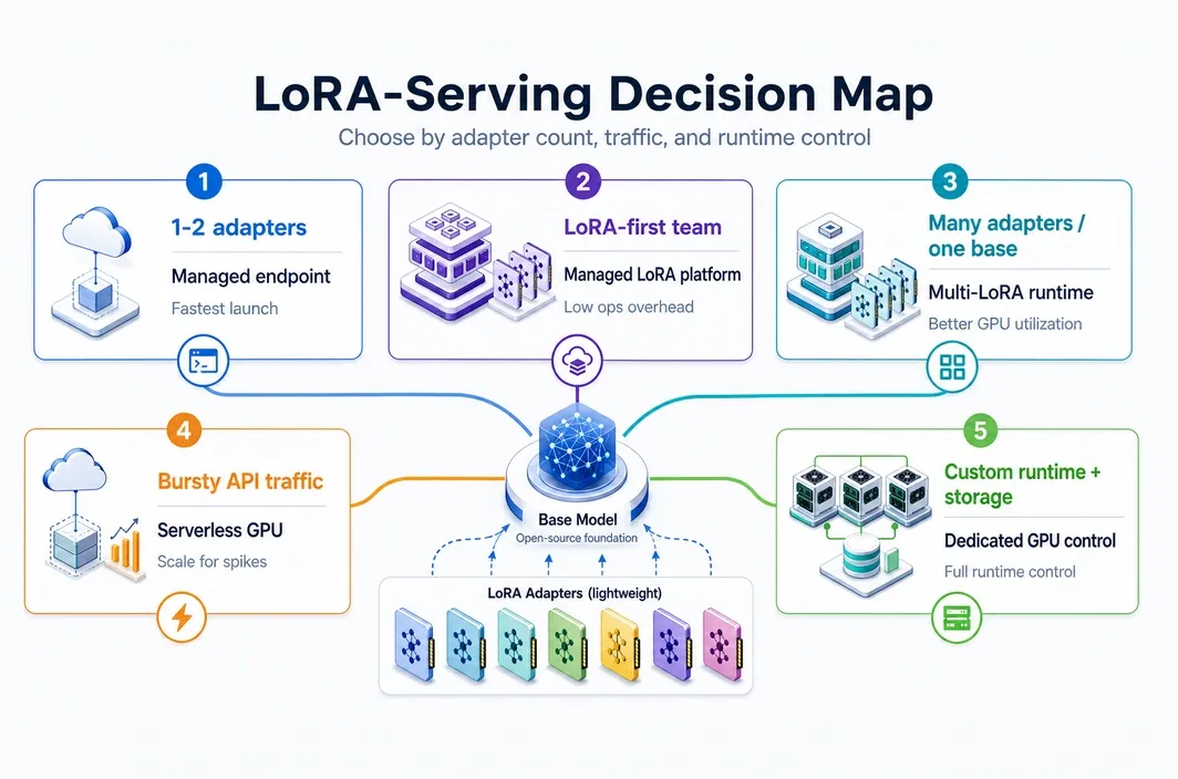 Service comparison infographic showing Predibase, Baseten, HF Inference Endpoints, RunPod or Modal, and RunC.ai as service-layer options for LoRA deployment.