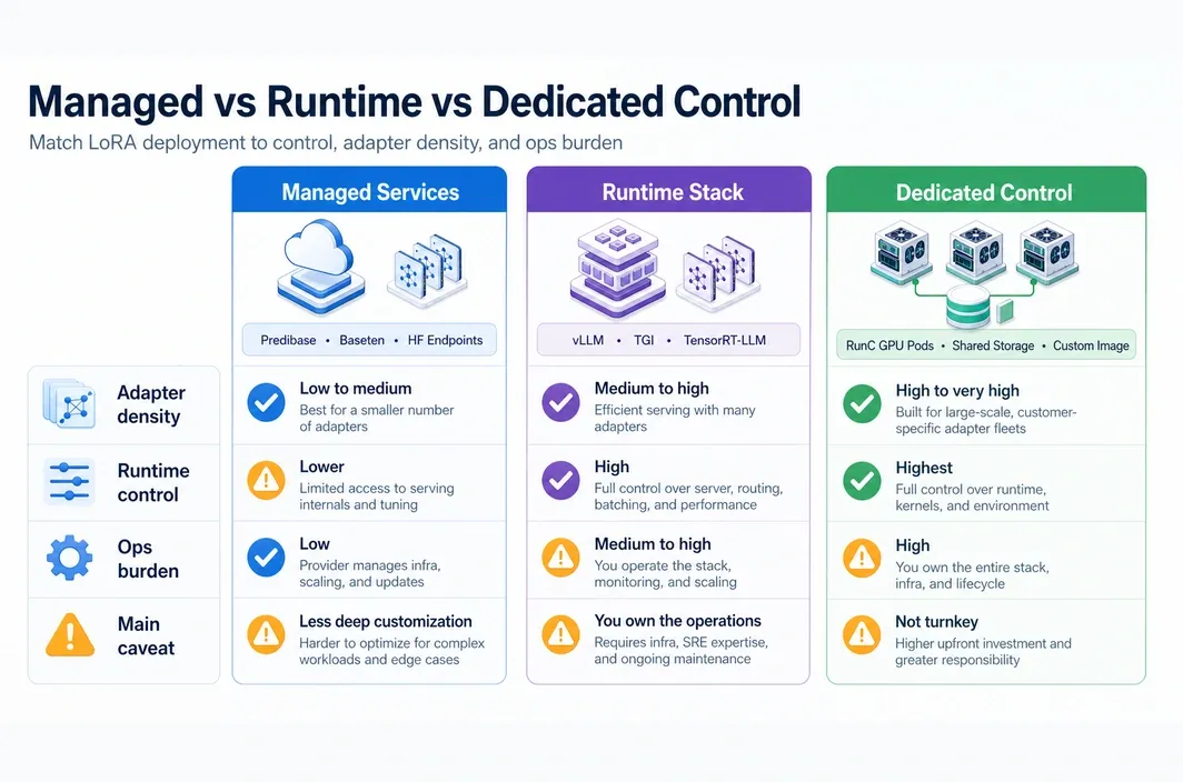 Runtime comparison infographic showing vLLM, TGI, and TensorRT-LLM as self-managed runtime choices rather than service-layer options.