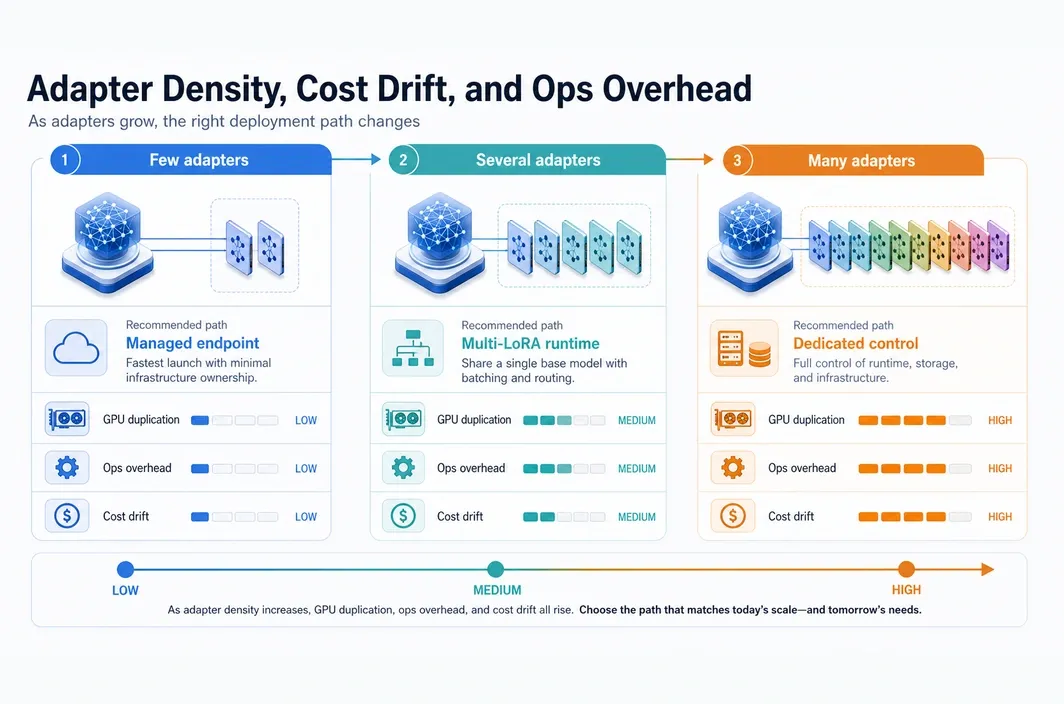 Decision-map infographic showing service-path choices first and runtime choice second for LoRA deployment.