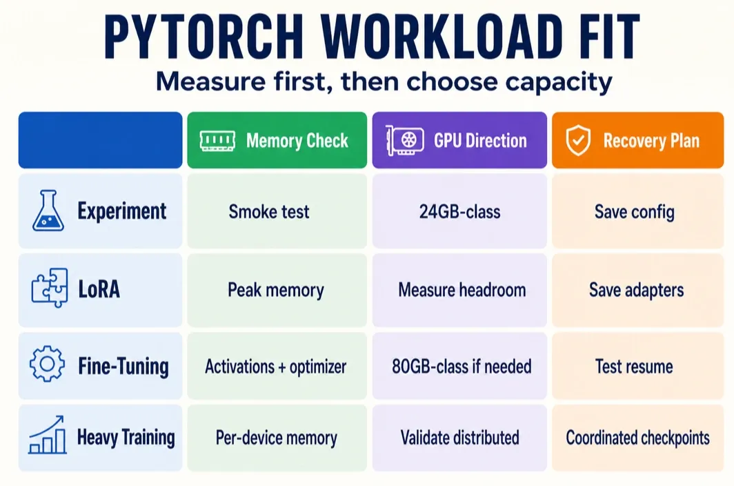 PyTorch workload-fit matrix for experiments, LoRA, fine-tuning, and heavy training, with memory, GPU, and recovery guidance.