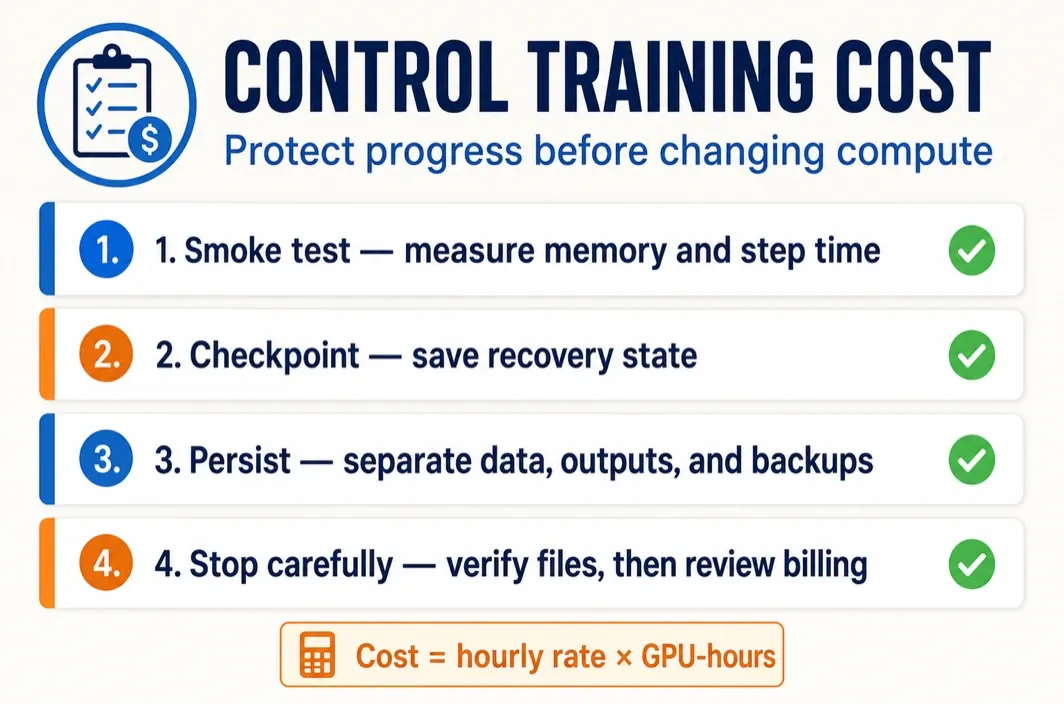 Cloud GPU training cost-control checklist covering smoke tests, checkpoints, persistent outputs, and careful stopping.