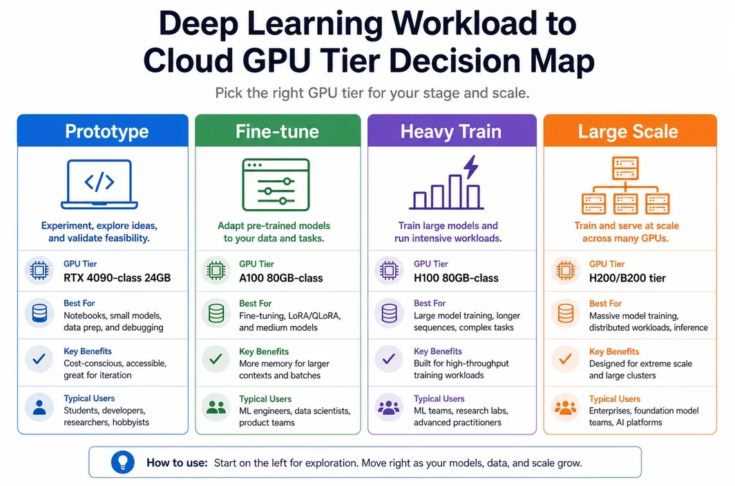 Deep learning workload decision map showing cloud GPU tiers from RTX 4090-class to H100 and H200 or B200 tiers.