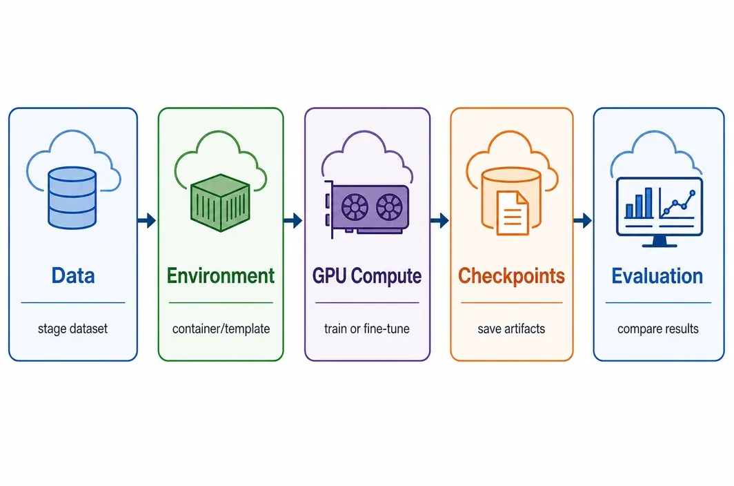 Cloud GPU deep learning workflow from data and environment setup to GPU compute, checkpoints, and evaluation.