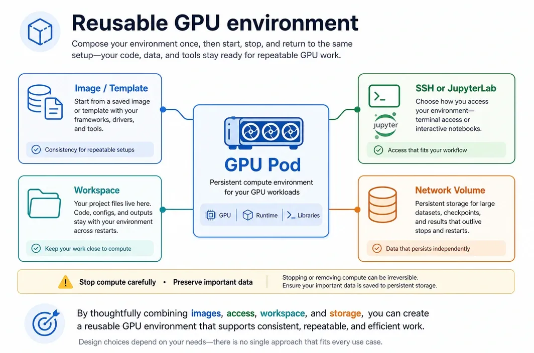 Architecture-style diagram showing a reusable GPU Pod environment connected to image/template, SSH or JupyterLab access, workspace, and network volume storage.