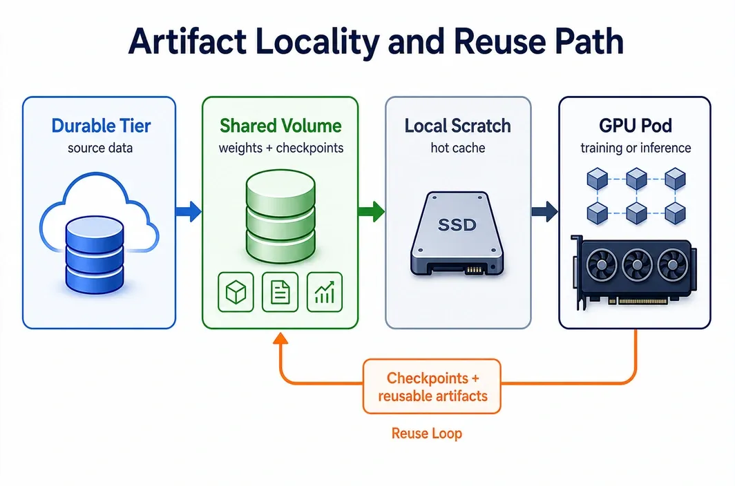 Architecture diagram showing durable tier, shared volume, local scratch, GPU Pod, and checkpoint reuse loop.