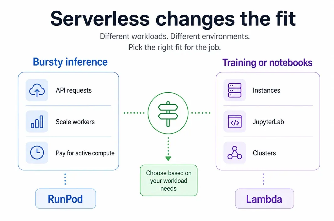 Infographic contrasting bursty inference needs with training or notebook environments when evaluating RunPod and Lambda.