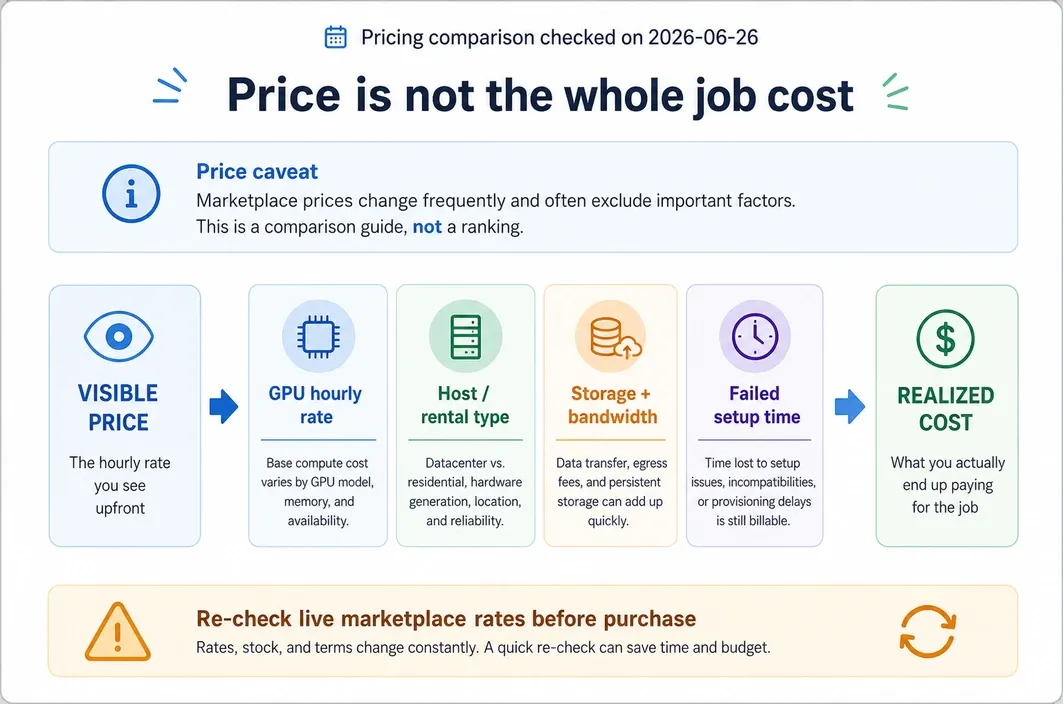 Infographic showing that visible GPU hourly price is only one part of realized job cost, alongside host type, storage, bandwidth, and setup time.