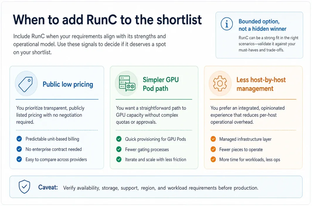 Procurement shortlist visual showing when RunC fits: public low pricing, simpler GPU Pod path, and less host-by-host management, with production caveats.