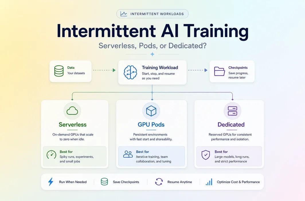 Cover image showing three infrastructure choices for intermittent AI training workloads.