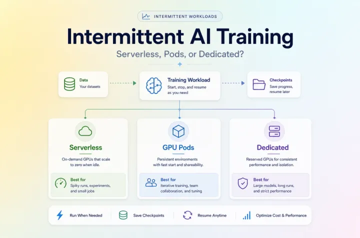 Cover image showing three infrastructure choices for intermittent AI training workloads.